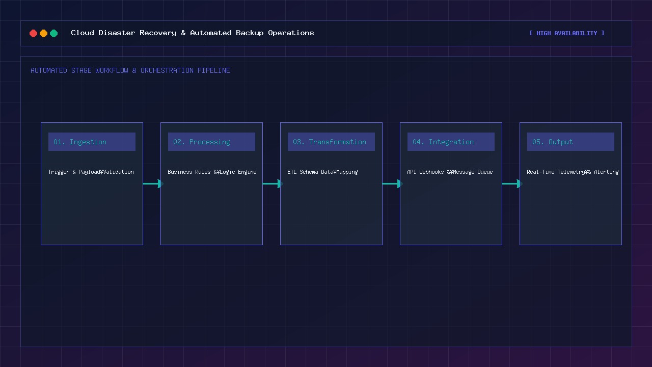 Cloud disaster recovery failover and backup control dashboard