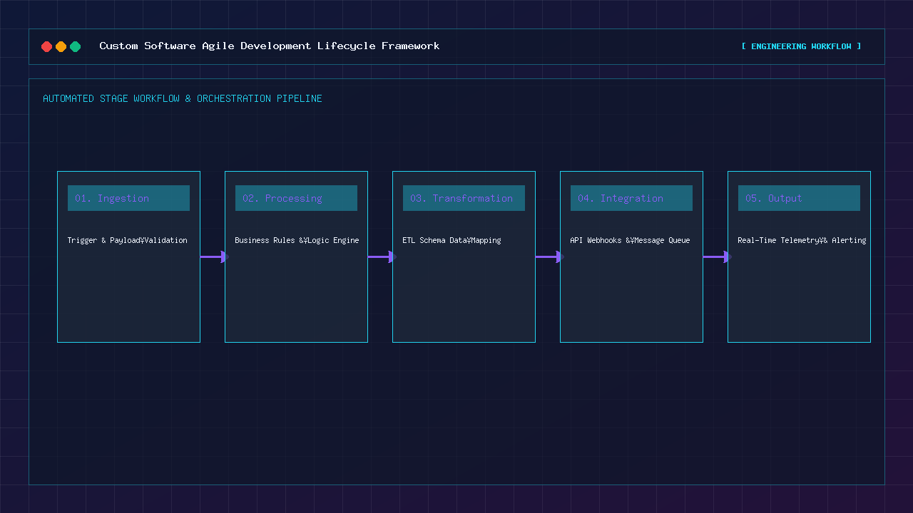 Custom Software Development Engineering