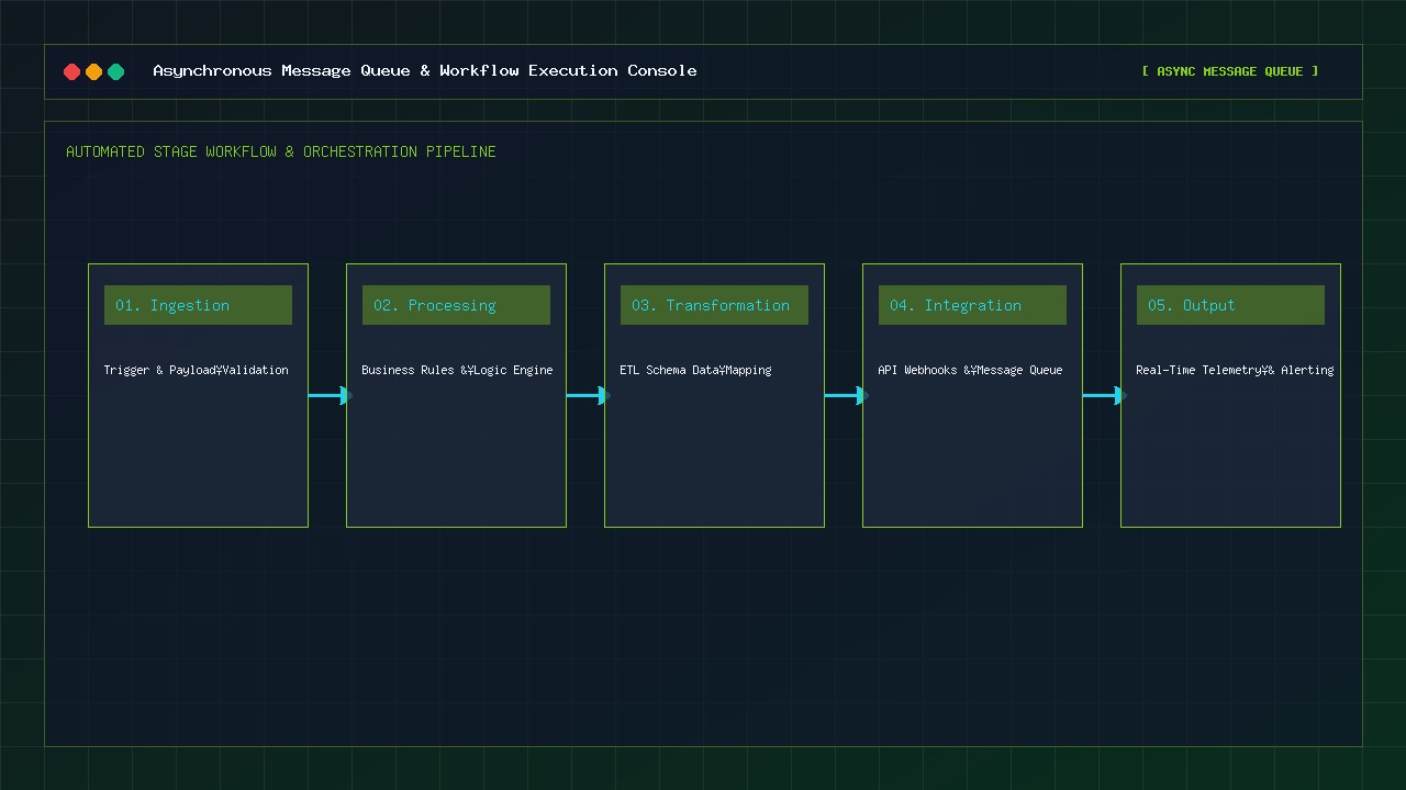 Asynchronous message queue and workflow engine dashboard