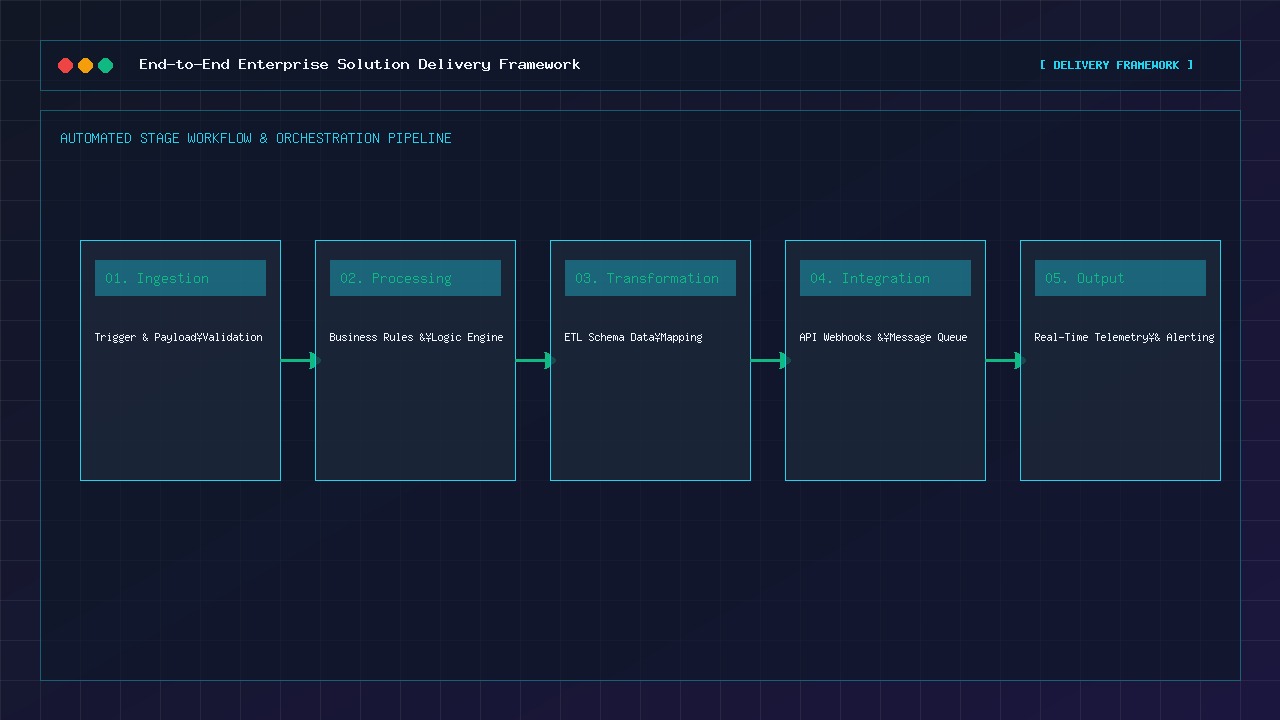 Custom software delivery workflow